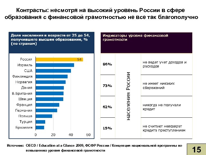 Контрасты: несмотря на высокий уровень России в сфере образования с финансовой грамотностью не все