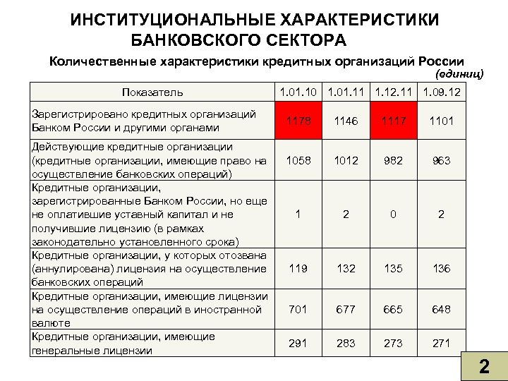ИНСТИТУЦИОНАЛЬНЫЕ ХАРАКТЕРИСТИКИ БАНКОВСКОГО СЕКТОРА Количественные характеристики кредитных организаций России (единиц) Показатель Зарегистрировано кредитных организаций