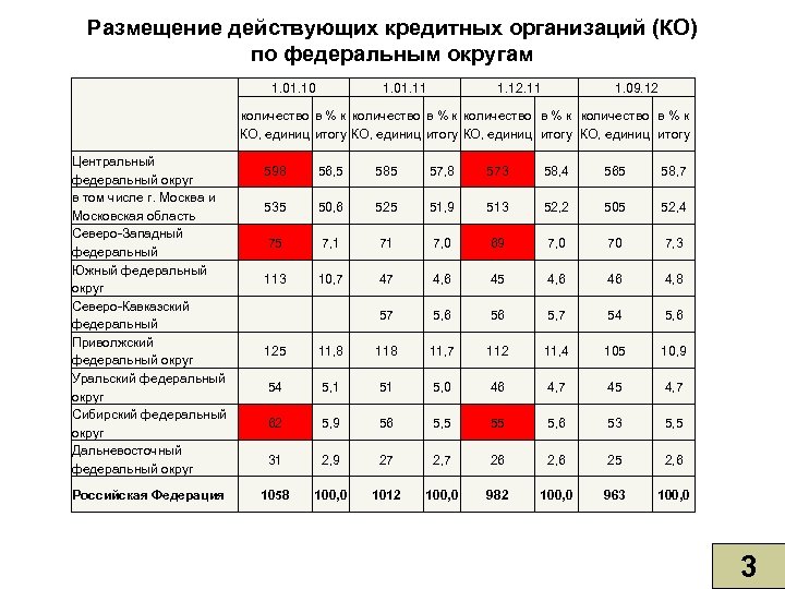 Размещение действующих кредитных организаций (КО) по федеральным округам 1. 01. 10 Центральный федеральный округ