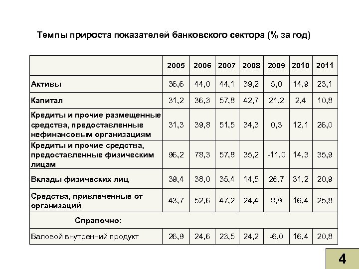 Темпы прироста показателей банковского сектора (% за год) 2005 2006 2007 2008 2009 2010