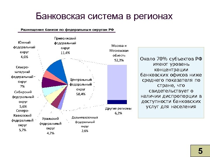 Банковская система в регионах Размещение банков по федеральным округам РФ Около 70% субъектов РФ