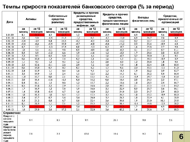 Темпы прироста показателей банковского сектора (% за период) 6 