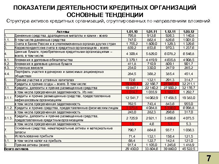 ПОКАЗАТЕЛИ ДЕЯТЕЛЬНОСТИ КРЕДИТНЫХ ОРГАНИЗАЦИЙ ОСНОВНЫЕ ТЕНДЕНЦИИ Структура активов кредитных организаций, сгруппированных по направлениям вложений