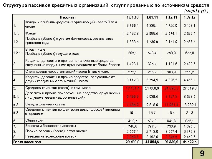 Структура пассивов кредитных организаций, сгруппированных по источникам средств (млрд. руб. ) 1. 1. 2.