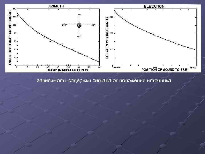 зависимость задержки сигнала от положения источника 