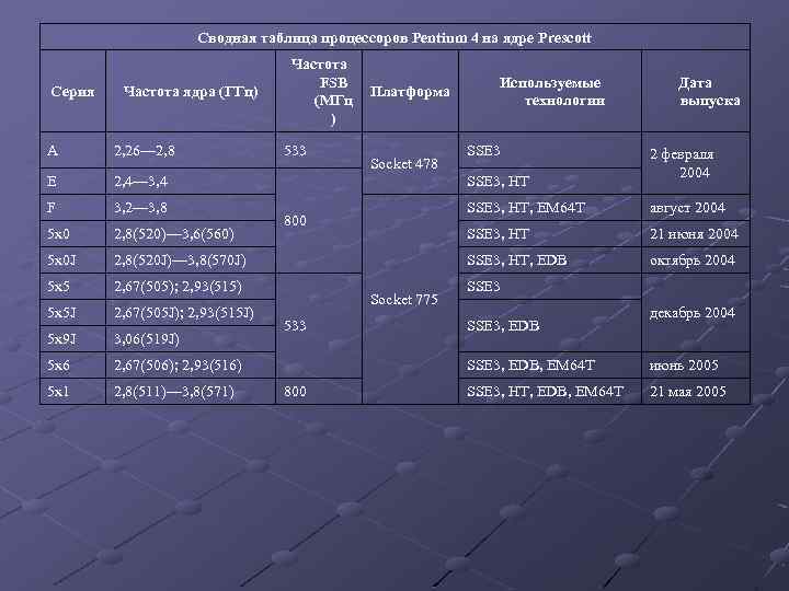 Сводная таблица процессоров Pentium 4 на ядре Prescott Серия Частота ядра (ГГц) A 2,