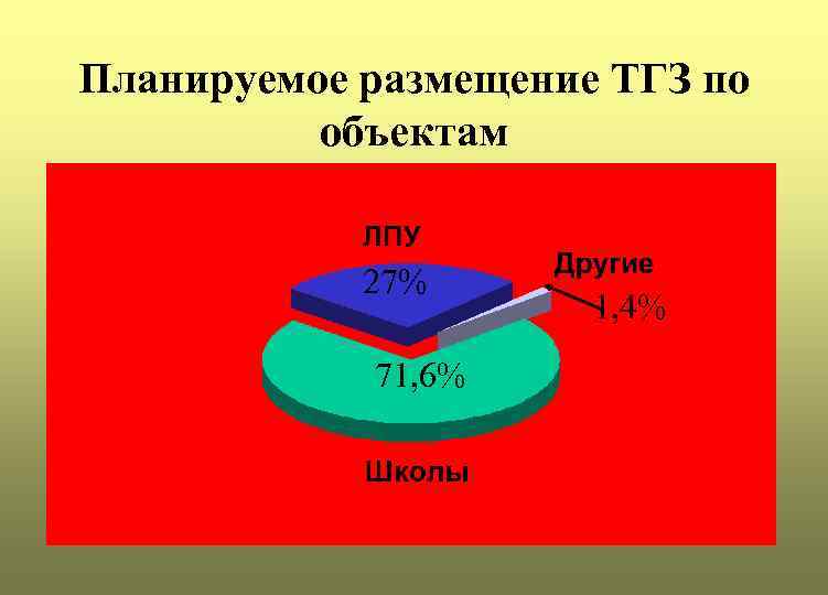 Планируемое размещение ТГЗ по объектам 27% 71, 6% 1, 4% 