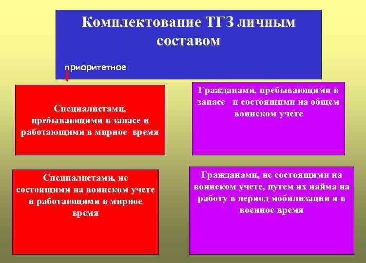Комплектование ТГЗ личным составом приоритетное Специалистами, пребывающими в запасе и работающими в мирное время