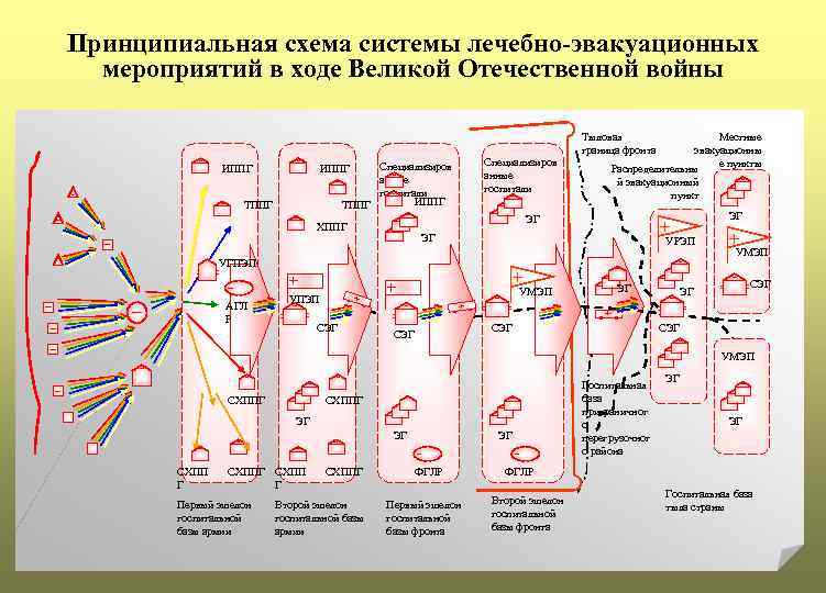 Принципиальная схема системы лечебно-эвакуационных мероприятий в ходе Великой Отечественной войны Специализиров анные госпитали ИППГ