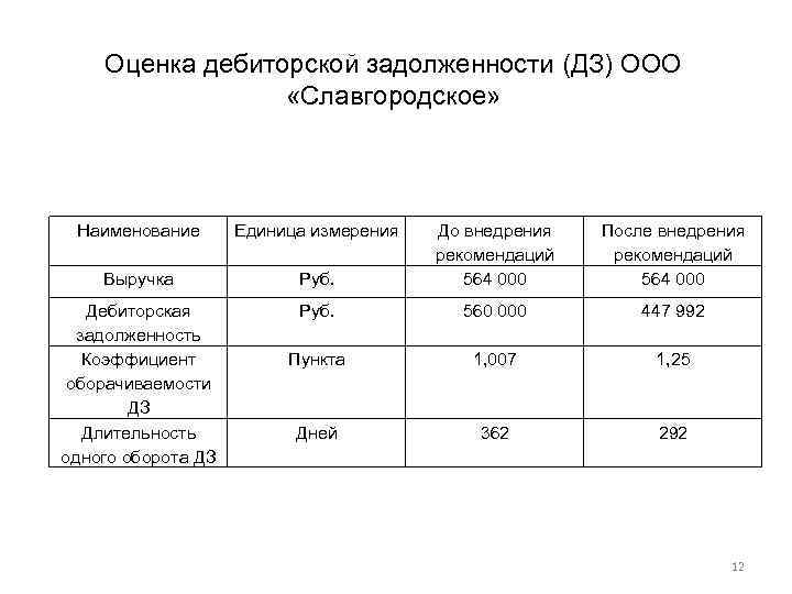 Оценка дебиторской задолженности (ДЗ) ООО «Славгородское» Наименование Единица измерения Руб. До внедрения рекомендаций 564