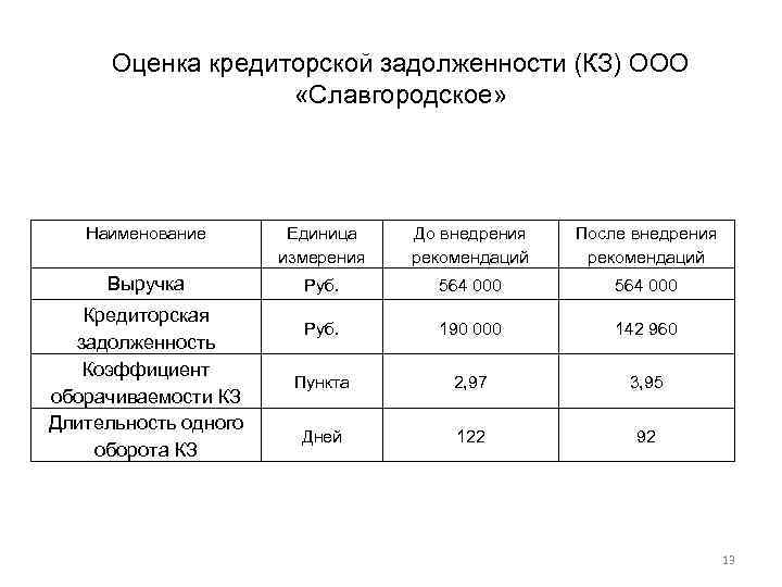 Оценка кредиторской задолженности (КЗ) ООО «Славгородское» Наименование Единица измерения До внедрения рекомендаций После внедрения