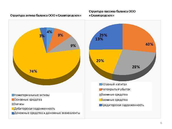 Структура актива баланса ООО «Славгородское» 3% 4% 9% Структура пассива баланса ООО «Славгородское» 25%