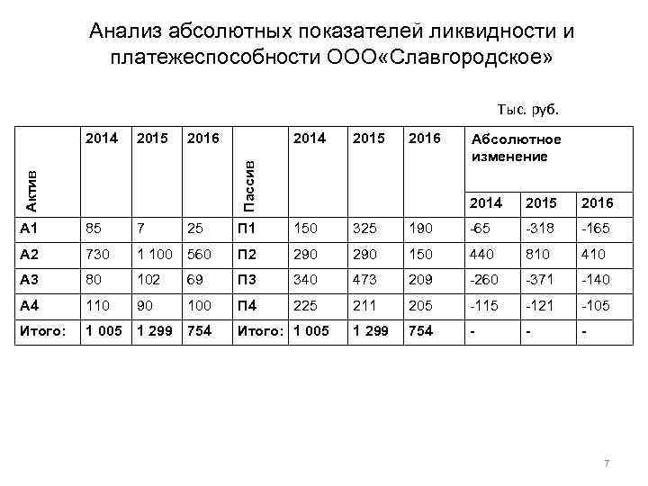 Анализ абсолютных показателей ликвидности и платежеспособности ООО «Славгородское» Тыс. руб. 2015 2016 2014 2015