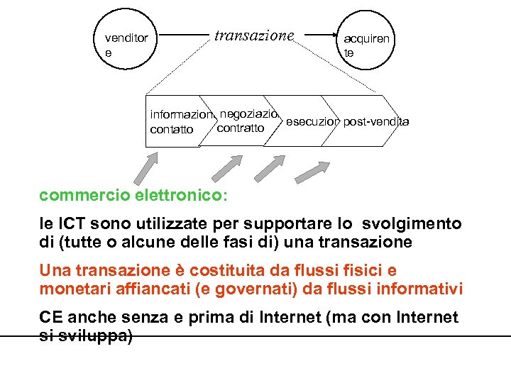 venditor e transazione acquiren te informazione negoziazione esecuzione post-vendita contratto contatto commercio elettronico: le