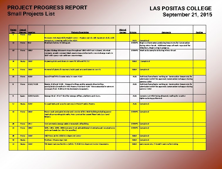 PROJECT PROGRESS REPORT Small Projects List Project No. 4 Type of Request Location Reno