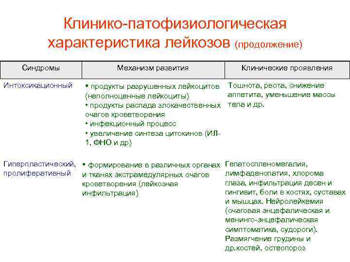 Клинико патофизиологическая характеристика лейкозов (продолжение) Синдромы Интоксикационный Механизм развития Клинические проявления • продукты разрушенных