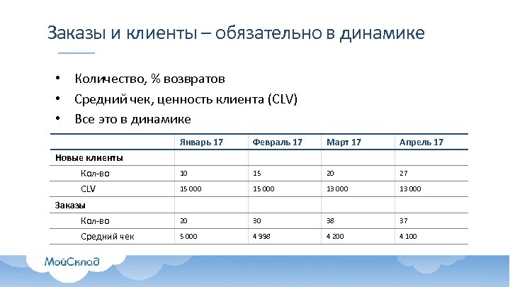 Заказы и клиенты – обязательно в динамике • Количество, % возвратов • Средний чек,