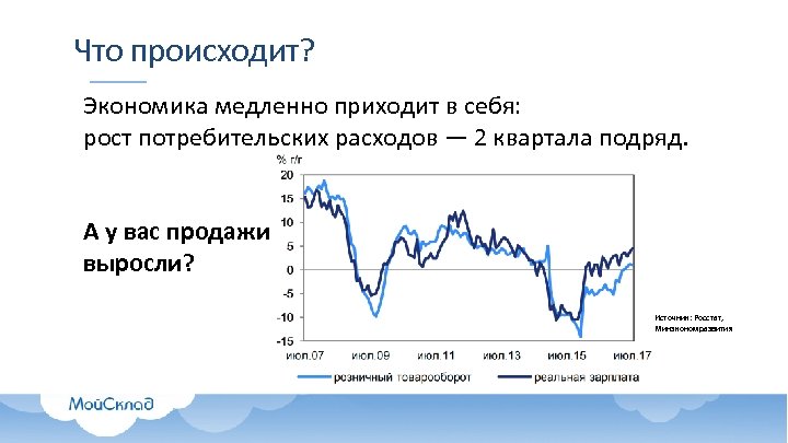 Что происходит? Экономика медленно приходит в себя: рост потребительских расходов — 2 квартала подряд.