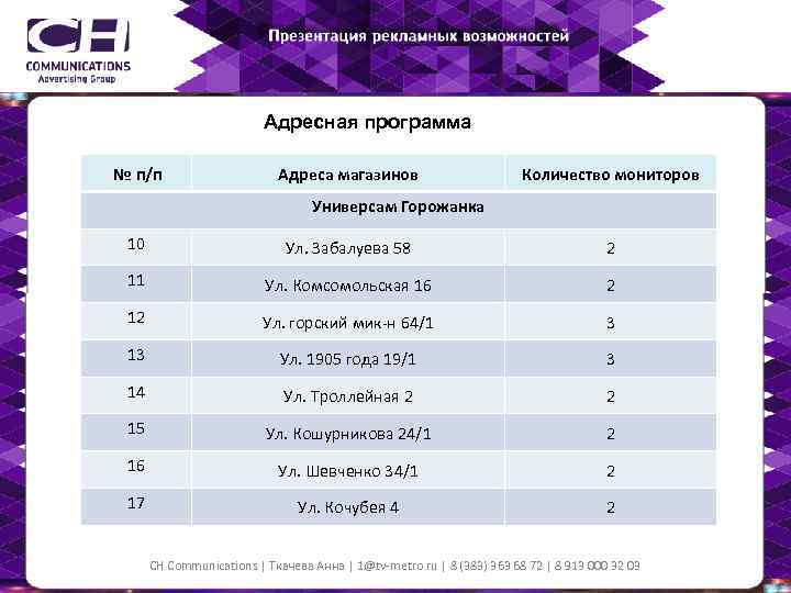 Адресная программа № п/п Адреса магазинов Количество мониторов Универсам Горожанка 10 Ул. Забалуева 58