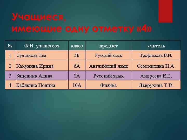 Учащиеся, имеющие одну отметку « 4» № Ф. И. учащегося класс предмет учитель 1