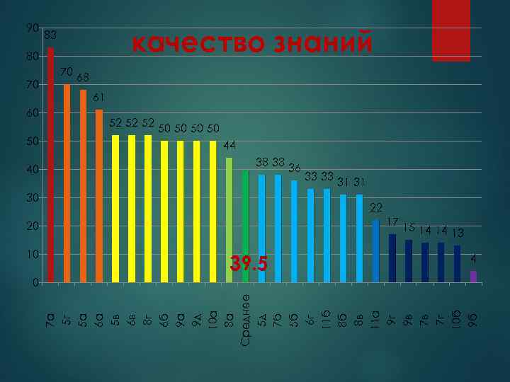 90 качество знаний 83 80 70 60 50 40 70 68 61 52 52