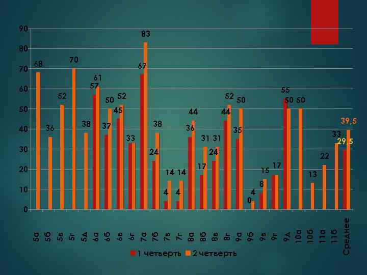 90 83 80 70 70 68 67 61 57 60 52 50 52 45