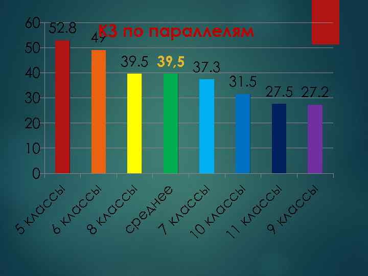 60 52. 8 КЗ 49 50 40 30 по параллелям 39. 5 39, 5