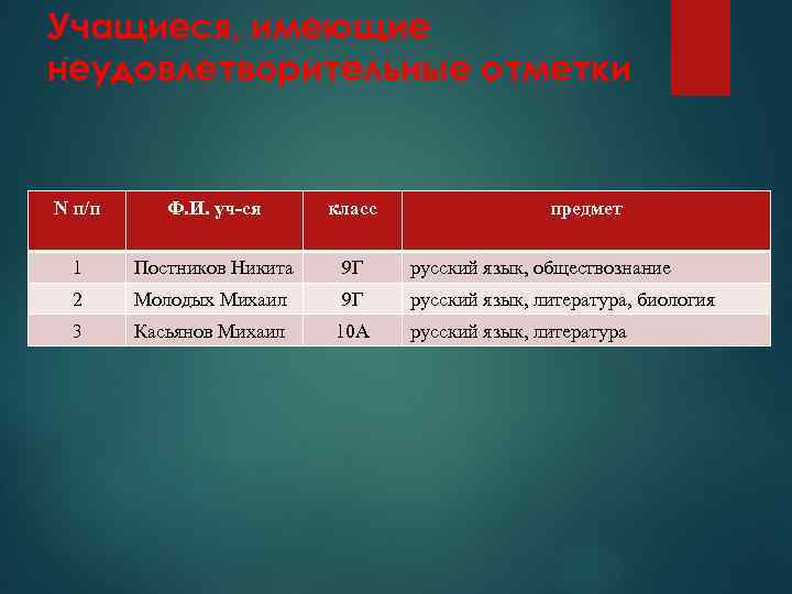 Учащиеся, имеющие неудовлетворительные отметки N п/п Ф. И. уч-ся класс предмет 1 Постников Никита