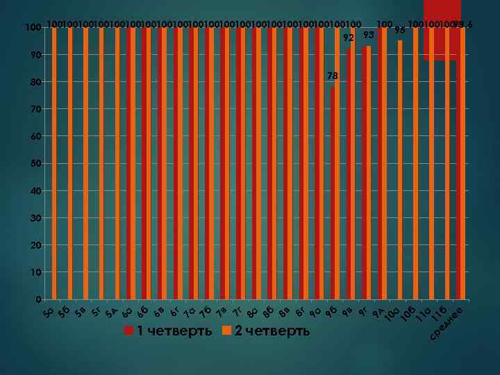 100 10010010099. 6 98 100100100100100100100100100100100 95 92 93 90 78 80 70 60 50