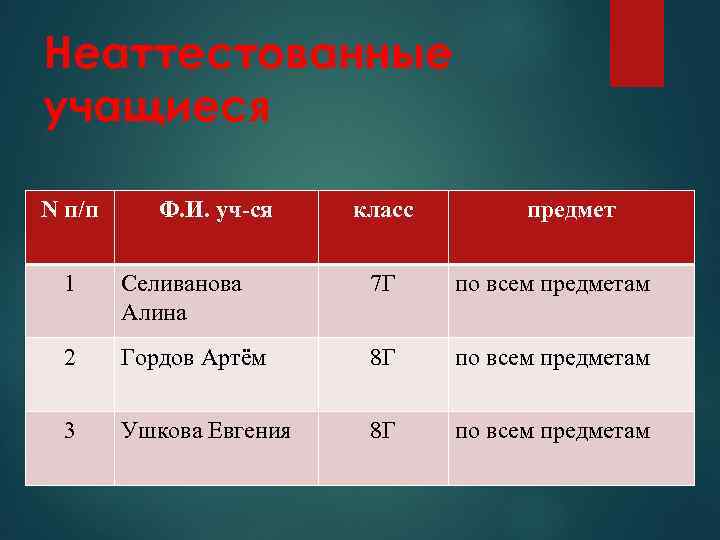 Неаттестованные учащиеся N п/п Ф. И. уч-ся класс предмет 1 Селиванова Алина 7 Г