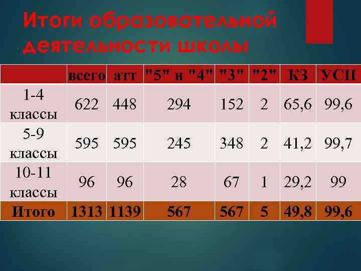 Итоги образовательной деятельности школы всего атт "5" и "4" "3" "2" КЗ УСП 1
