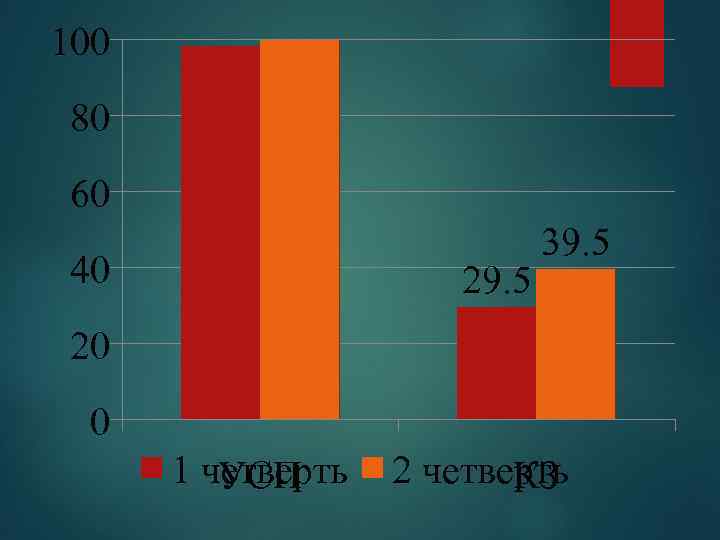 100 80 60 40 29. 5 39. 5 20 0 1 четверть УСП 2