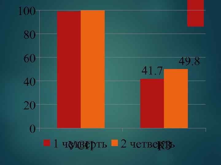 100 80 60 41. 7 40 20 0 1 четверть УСП 2 четверть КЗ