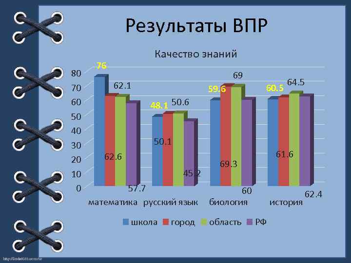 Результаты ВПР 80 70 60 50 40 30 20 10 0 Качество знаний 76