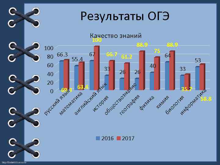Результаты ОГЭ Качество знаний 100 88. 9 66. 7 61. 2 33 26 26