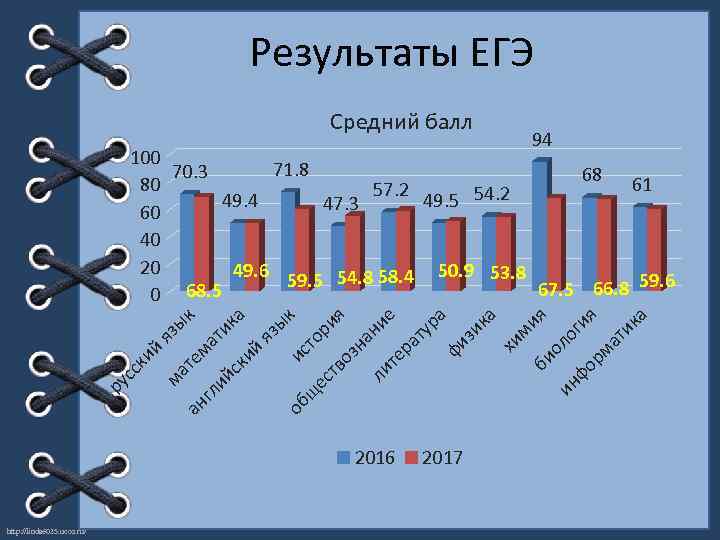 Результаты ЕГЭ Средний балл 94 2016 http: //linda 6035. ucoz. ru/ 2017 ми я
