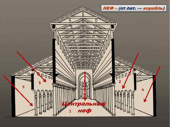 НЕФ – (от лат. — корабль) 5 2 3 4 Центральный 1 неф 