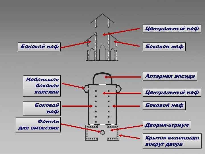 Центральный неф Боковой неф Небольшая боковая капелла Боковой неф Фонтан для омовения Боковой неф