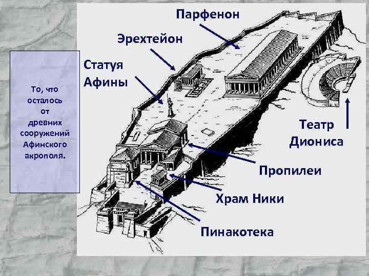 Парфенон Эрехтейон То, что осталось от древних сооружений Афинского акрополя. Статуя Афины Театр Диониса