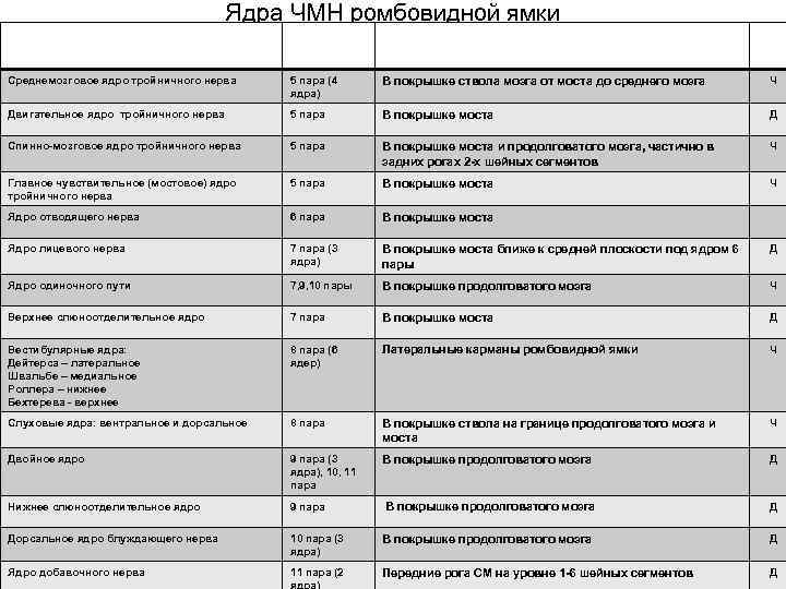 Ядра ЧМН ромбовидной ямки Название ядра К какой паре ЧМН относятся Расположение Функ ция