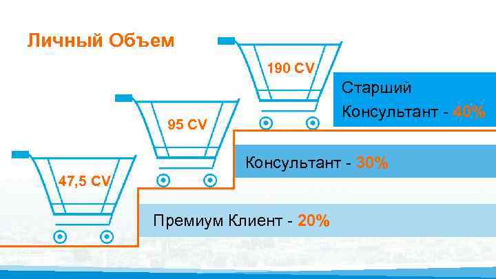 Личный Объем 190 CV Старший Консультант - 40% 95 CV Консультант - 30% 47,