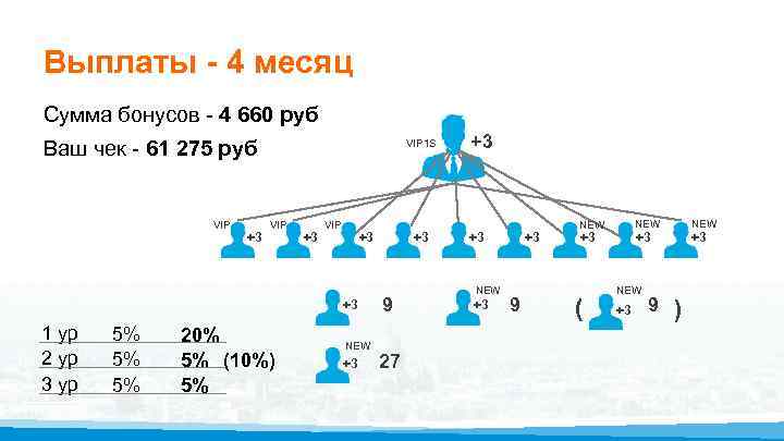 Выплаты - 4 месяц Сумма бонусов - 4 660 руб Ваш чек - 61