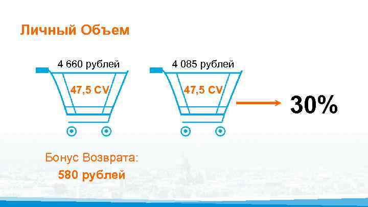 Личный Объем 4 660 рублей 4 085 рублей 47, 5 CV Бонус Возврата: 580