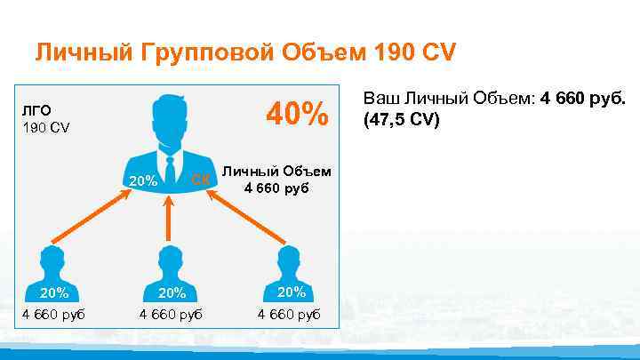Личный Групповой Объем 190 CV 40% ЛГО 190 CV СК 20% Личный Объем 4