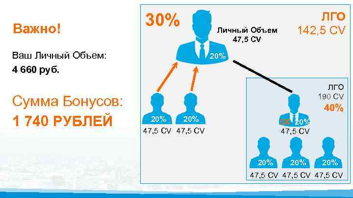 Важно! 30% Личный Объем 47, 5 CV Ваш Личный Объем: 4 660 руб. Сумма