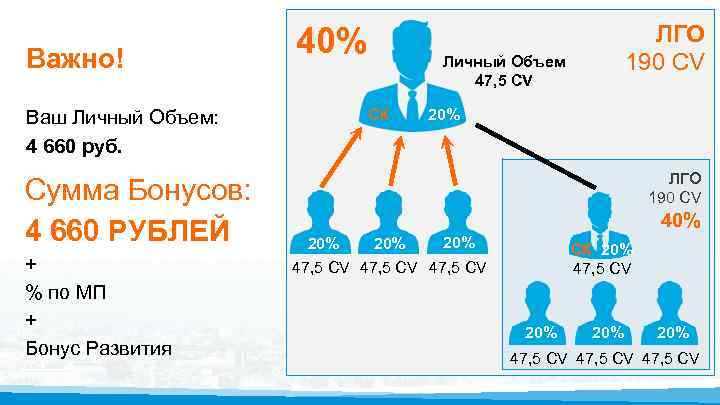 Важно! 40% Сумма Бонусов: 4 660 РУБЛЕЙ + % по МП + Бонус Развития