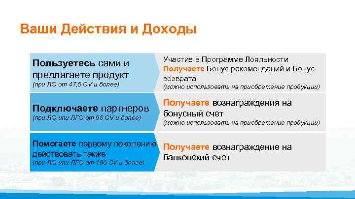 Ваши Действия и Доходы Пользуетесь сами и предлагаете продукт (при ЛО от 47, 5
