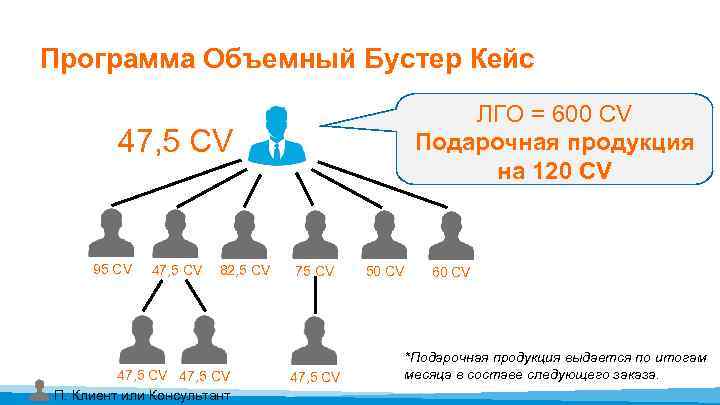 Программа Объемный Бустер Кейс ЛГО = 600 CV Подарочная продукция на 120 CV 47,