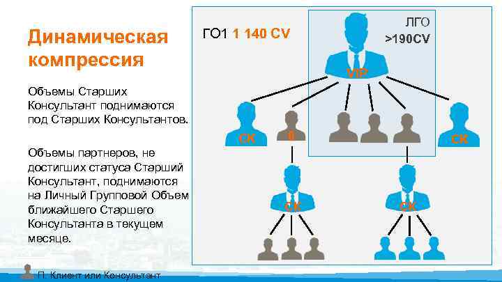 Динамическая компрессия ЛГО >190 CV ГО 1 1 140 CV VIP Объемы Старших Консультант