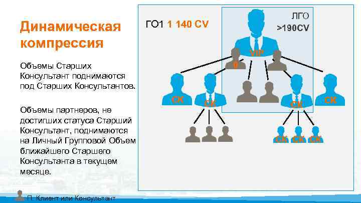 Динамическая компрессия ГО 1 1 140 CV VIP 0 Объемы Старших Консультант поднимаются под